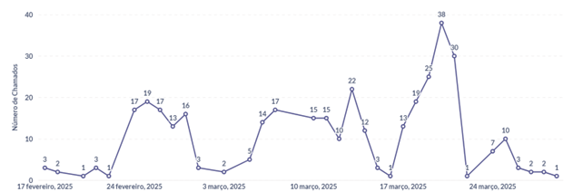 Gráfico de evolução de abertura de tickets Gráfico de evolução de abertura de tickets