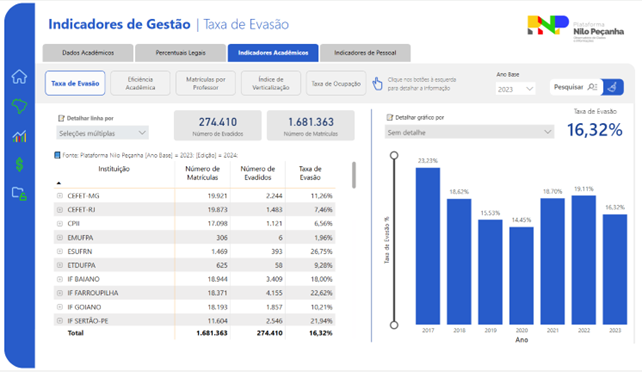 Fluxo geral de dados da PNP